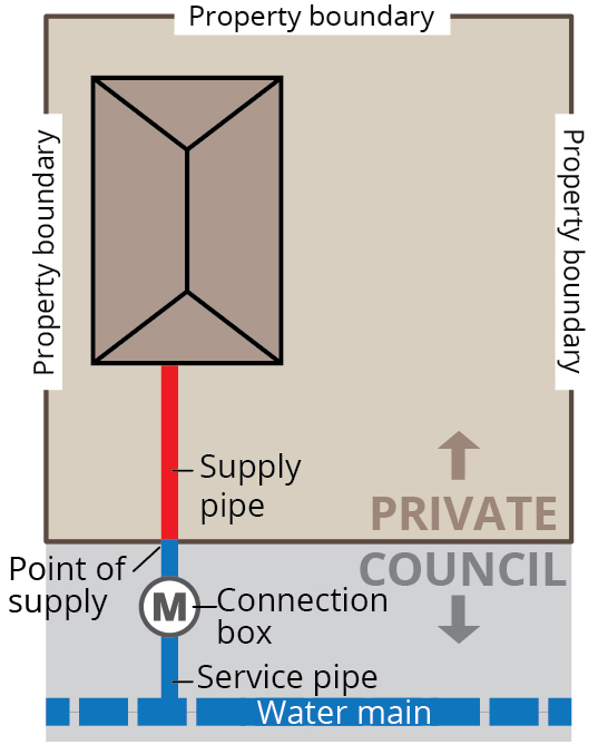 Point of supply location for individual customers