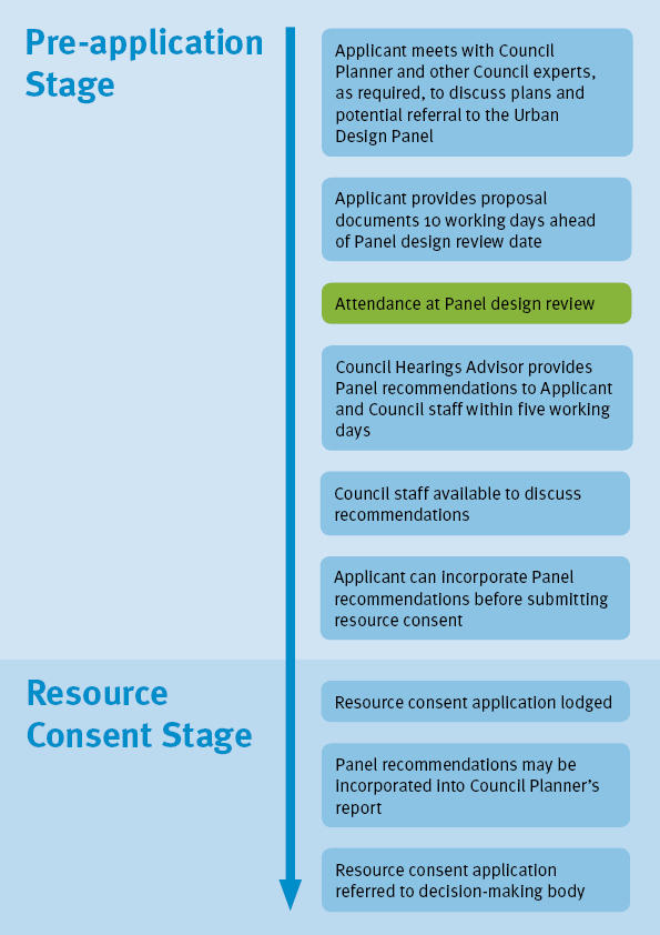  Design review process flowchart